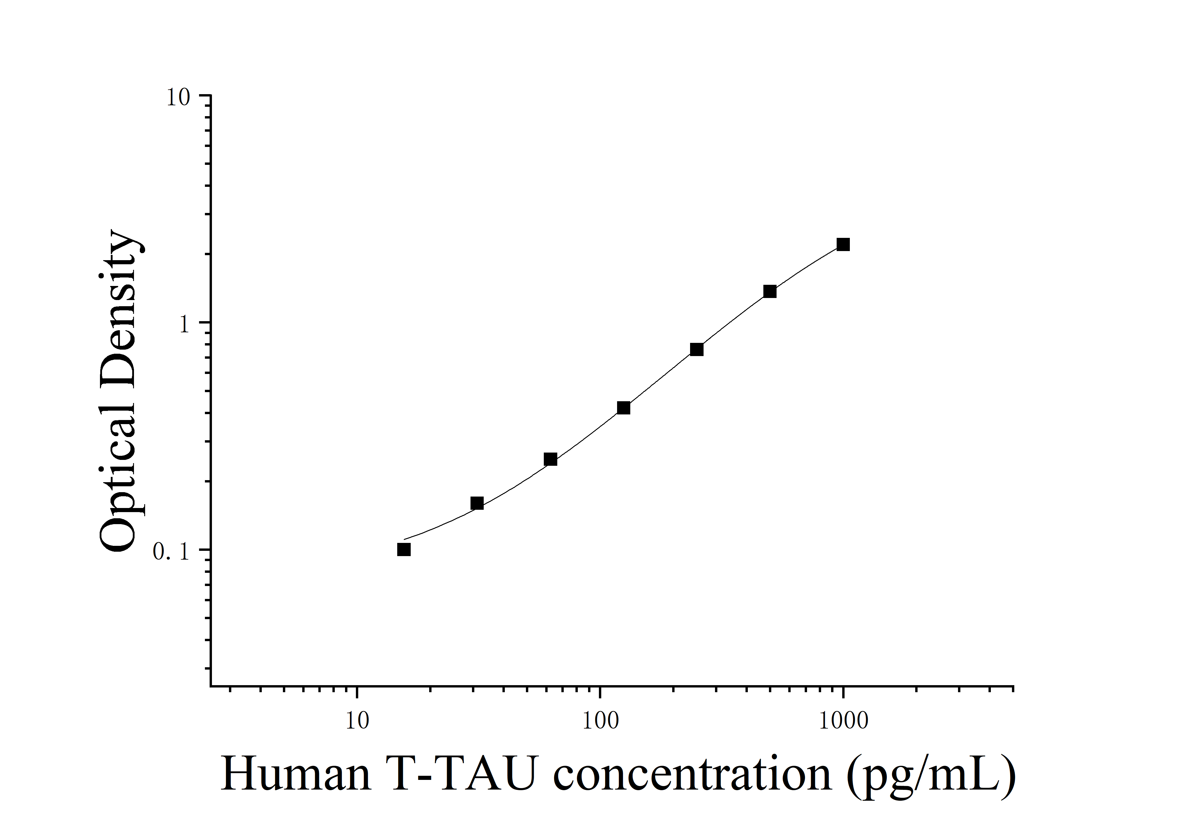 Human Total TAU Protein (T-TAU) ELISA Kit Human Total TAU Protein (T-TAU) ELISA Kit